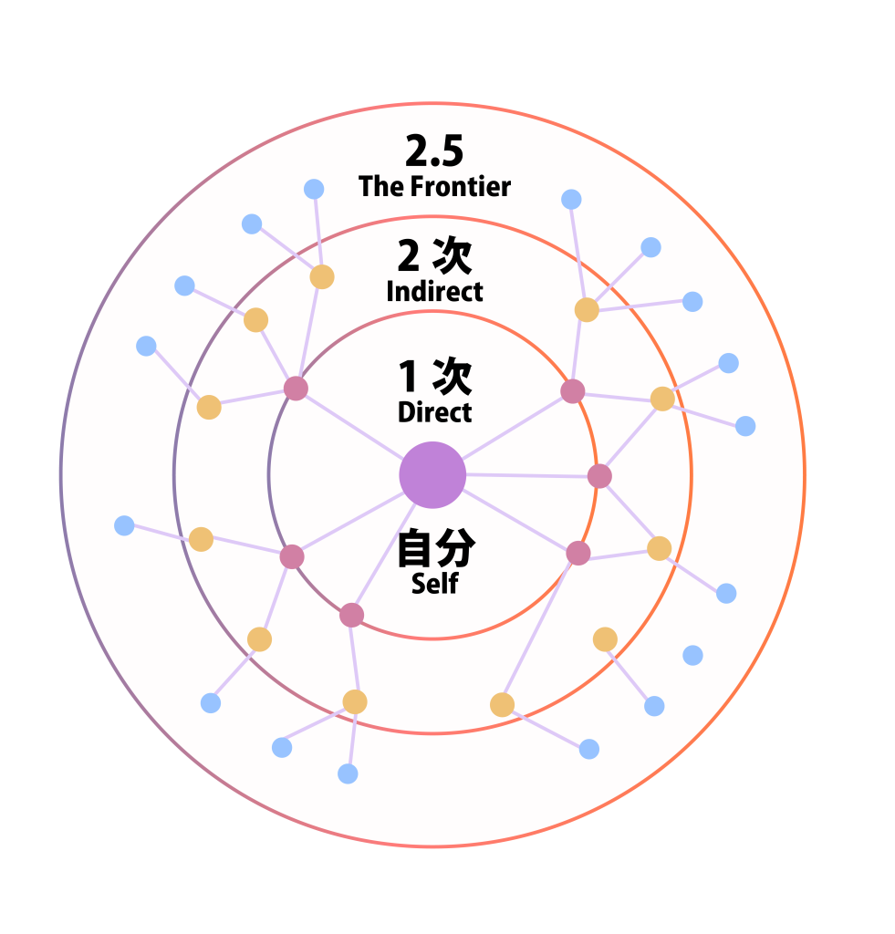 2.5人先までの人間関係から実現する世間平和