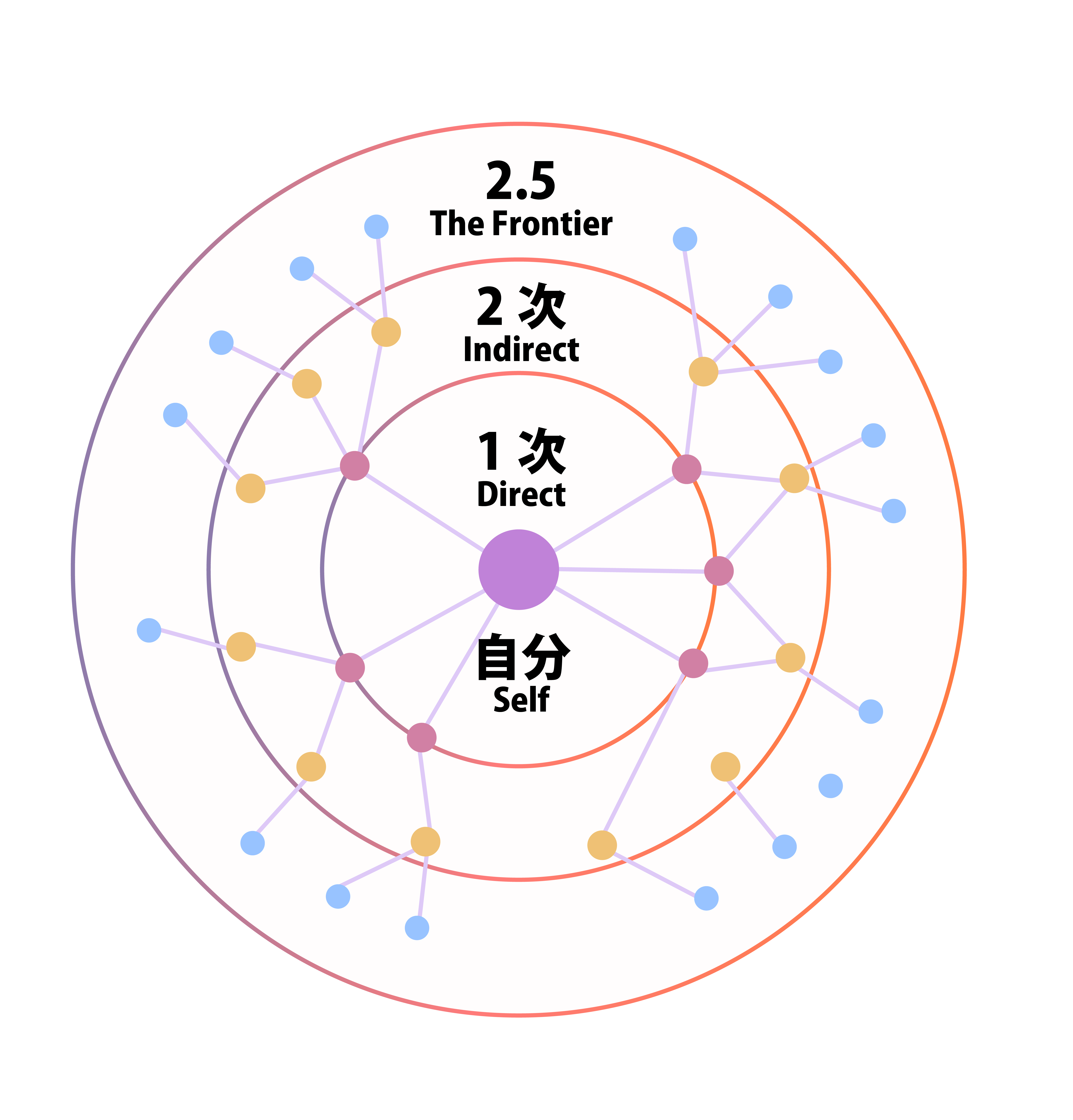 2.5人先までの人間関係から実現する世間平和