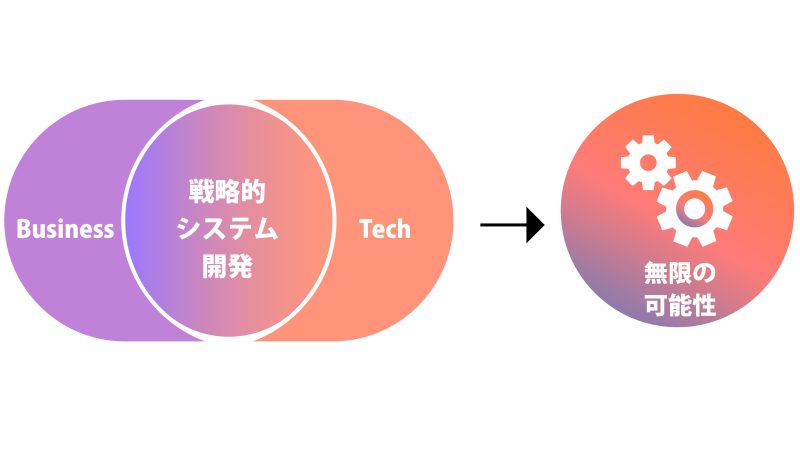 ビジネス ✖️ 技術戦略的システム開発
