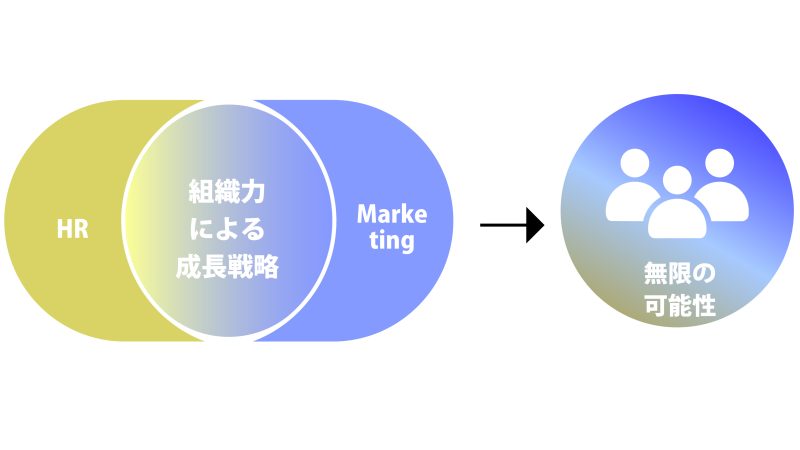 人材 ✖️ マーケ組織力による成長戦略