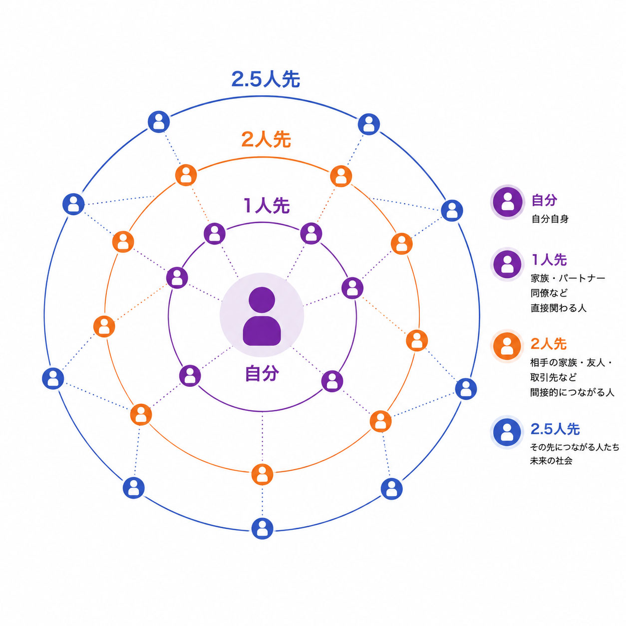 2.5人先までの人間関係コンセプト