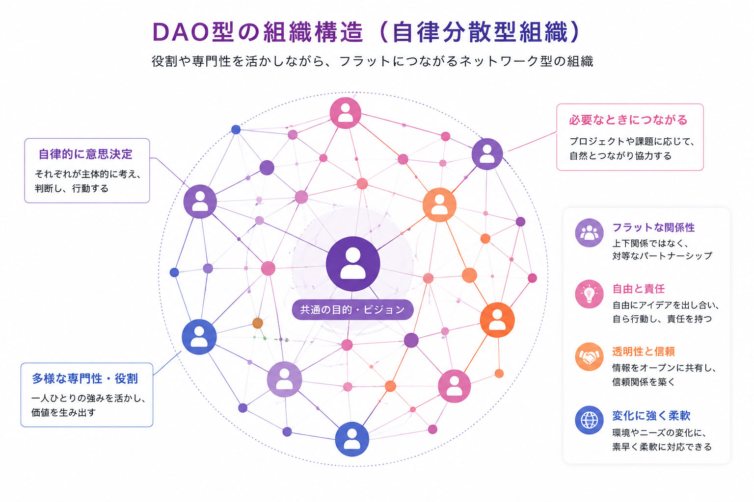 DAO型の自律分散型組織