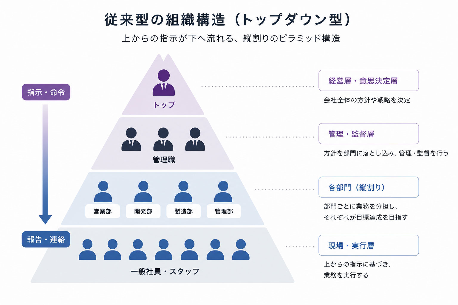 従来型トップダウン組織